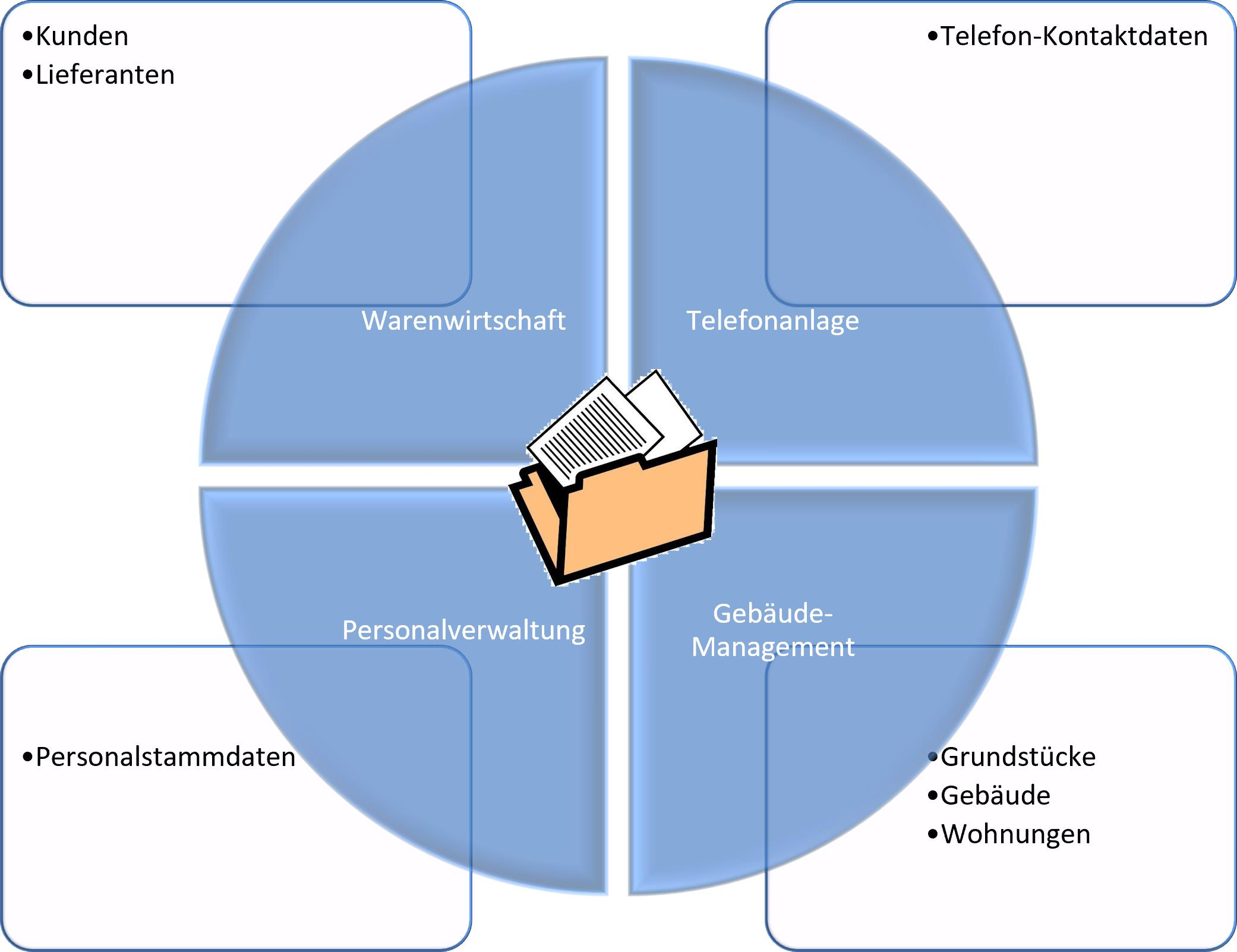 SF Ordnerplan Datenaustausch mit anderen Anwendung